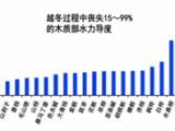 溫帶樹種木質(zhì)部冬季栓塞研究方面取得新進(jìn)展